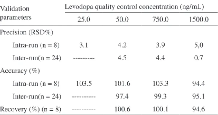 Table 2. Precision, accuracy and recovery data for levodopa quantiication  by HPLC–MS/MS