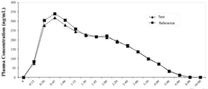 Figure 3. Plasma concentration–time curve of levodopa after the oral ad- ad-ministration of a single dose of reference and test formulations (levodopa  200 mg + carbidopa 50 mg) in 60 healthy volunteers