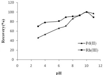 Figure 2. Effect of Span 80 volume on the extraction of the analyte ions. Condi- Condi-tions were the same as in Figure 1, with the exception of the Span 80 volume