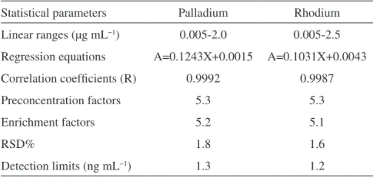 Table 3. Determination of palladium and rhodium in the road dust samples