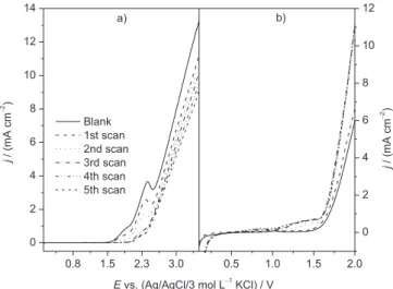 Figure 1 shows linear polarization measurements with the BDD  and β-PbO 2  anodes in the absence and presence of the DB 22 dye in  solution