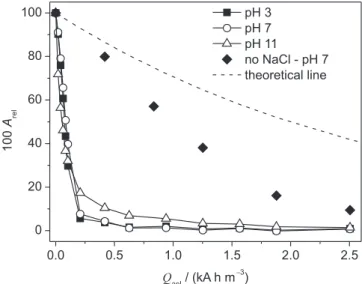 Figure 3 shows the decay of A rel  as a function of Q apl  during the  electrooxidation of the DB 22 dye solution with the β-PbO 2  anode at  25 °C and distinct pH values (similar data at 10 and 45 °C can be seen  in Figure 4S in the supplementary material