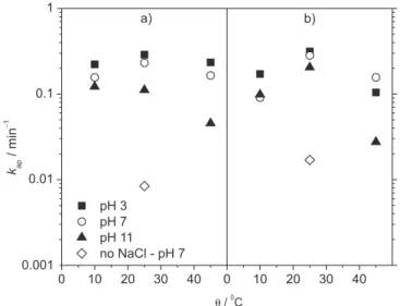 Figure 5 shows the relative COD removal as a function of Q apl  for  the electrooxidation of the DB 22 dye solution at pH 7 and 25 °C, in  the presence and absence of chloride ions, using the BDD and β-PbO 2 anodes