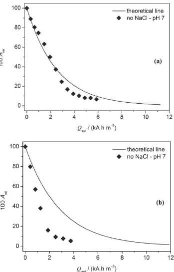 Figure 5S. Relative absorbance (A rel ) as a function of the applied charge per  unit volume of electrolyzed solution (Q apl ) for the electrooxidation of a 100 mg  L –1  DB 22 dye solution (in 0.1 mol L –1  Na 2 SO 4 , pH 7) in the absence of NaCl  at 25 