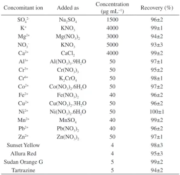 Table 2. Addition/recovery assays for the determination of Sudan Blue II  (Sample volume: 50 mL, N = 3)