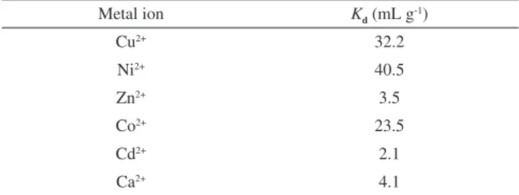 Table 2. Optimization of membrane ingredients