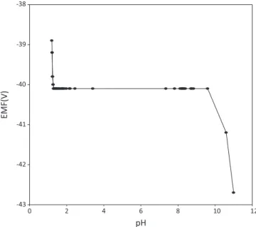 Table 3. Effect of internal solution concentrations on response of Ni 2+  ion-selective electrode (ISE) using Schiff’s base