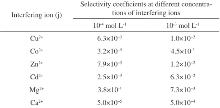 Table 5. Comparison studies of the ISE used in this study versus electrodes reported in the literature