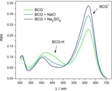 Figure 2 shows a photograph of the three glass vials containing  aqueous BCG solutions at the same concentration, and two of them  containing NaCl and Na 2 SO 4  in order to generate the same ionic  strength,  I = 0.1 mol L -1 