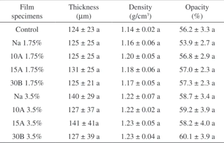Table 2. Thickness, density, and opacity of the extruded films Film  specimens Thickness (mm) Density (g/cm3) Opacity (%) Control 124 ± 23 a 1.14 ± 0.02 a 56.2 ± 3.3 a Na 1.75% 125 ± 25 a 1.16 ± 0.06 a 53.9 ± 2.7 a 10A 1.75% 125 ± 25 a 1.20 ± 0.05 a 56.8 ±