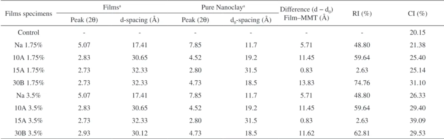 Figure 3. FT-IR spectra of pure nanoclays and starch-PBAT-nanoclay films