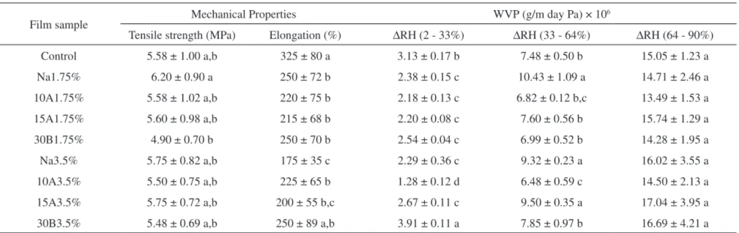 Figure 4 shows the moisture sorption isotherms of the films pre- pre-pared in this study