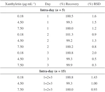 Table 2. Data of accuracy (recovery) and precision (RSD) concerning to the  validation of the HPLC quantification method for xanthyletin
