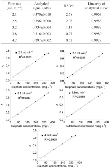 Figure 4. Analytical curves of varied volume of reagent for sulphate deter- deter-mination