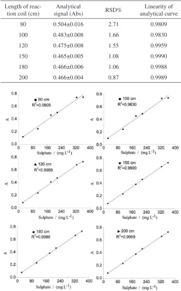Table 6. Analytical signal of varied reaction temperature for sulphate de- de-termination