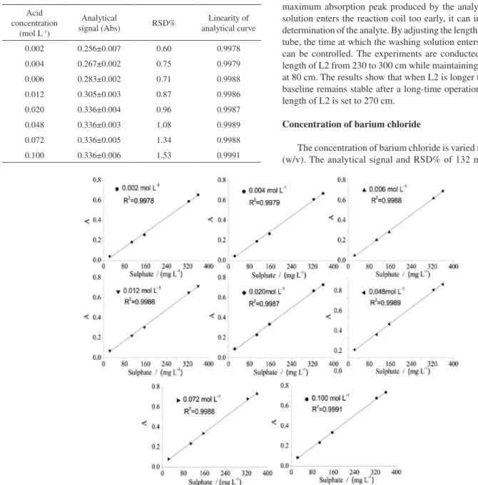 Table 7. Analytical signal of varied acid concentration for sulphate deter- deter-mination Acid  concentration  (mol L -1 ) Analytical 