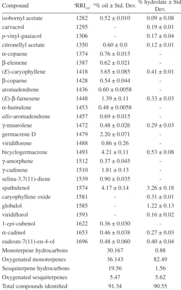 Table 1. Constituents of essential oil and hydrolate of A. trilobata Compound a RRI cal b % oil ± Std