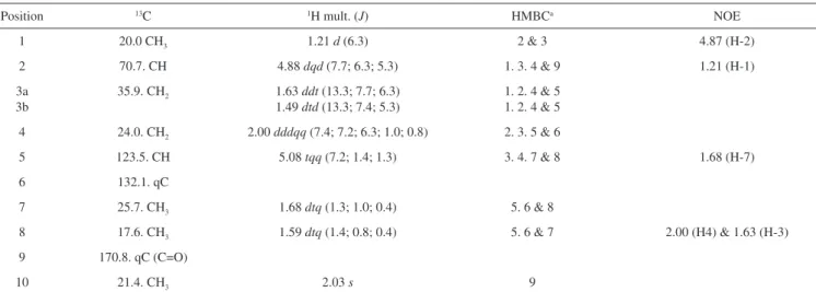 Table 2. NMR data (400 MHz, CDCl 3 ) for 6-methyl-5-hepten-2-yl