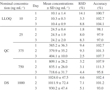 Table 3. Inter-day precision and accuracy for the olanzapine quality controls  in plasma Nominal  Concentration  (ng mL −1 ) Mean Concentra-tions ± SD (ng mL−1) RSD (%) Accuracy (%) LLOQ 10  10.2 ± 0.9 9.4 102.5 QCs  25 24.4 ± 1.5 6.3 97.6375 390.0 ± 29.57