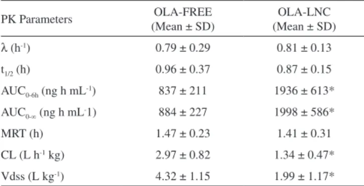Figure 3. Mean olanzapine plasma concentration-time profiles after 2.5 mg  kg −1  i.v