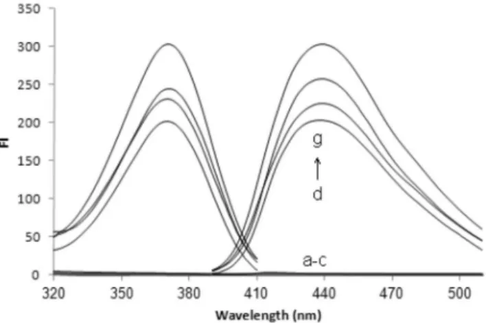 Figure 2. The effect of the pH on the analytical signal for 300 µg L −1  TM. The  conditions were the same as shown for Figure 1