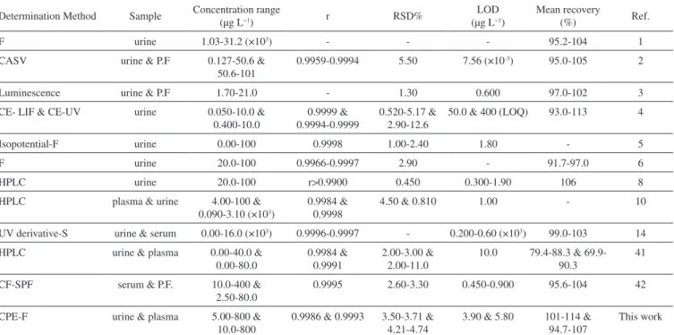 Table 1. Analytical characteristics of different methods used to determine triamterene Determination Method Sample  Concentration range 