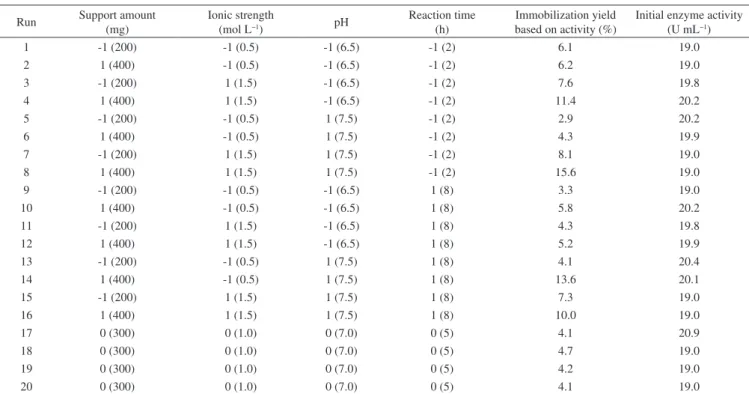 Table 1. Matrix of the central composite design (real and coded values) with responses in terms of the immobilization yield based on the activity (%) of  β-galactosidase after immobilization with Eupergit ®  C