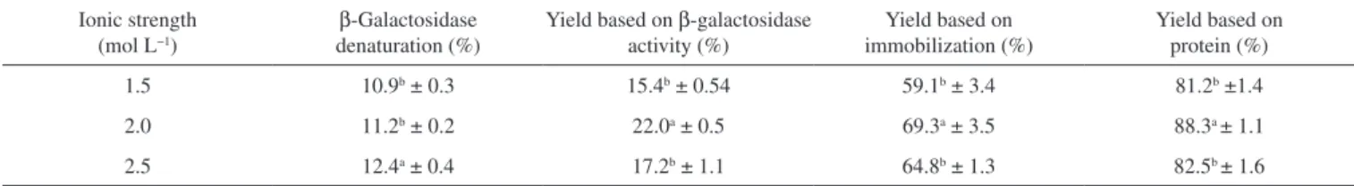 Figure 2. Binding kinetics of the immobilization yield based on b-galactosidase  activity