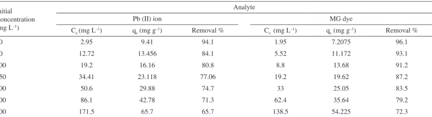 Figure 3. The effect of contact time on adsorption of Pb(II) ions and MG dye  on produced activated carbon