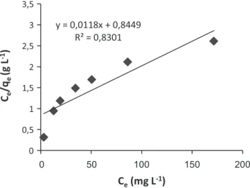 Figure 4. Langmuir adsorption isotherm of Pb(II) ions on produced activated  carbon at room temperature