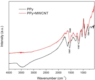 Figure 5. DSC curves of neat polypyrrole (PPy) and composite PPy+MWCNT