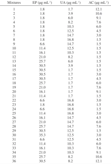 Table 2. Concentration data of mixtures that used in the calibration set for  the determination of EP, UA and AC