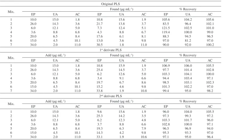 Table 3. Added and found results of the synthetic of EP, UA and AC