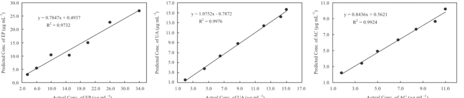 Table 6. Recoveries of EP, UA and AC in spiked real samples by 2 nd  derivate PLS