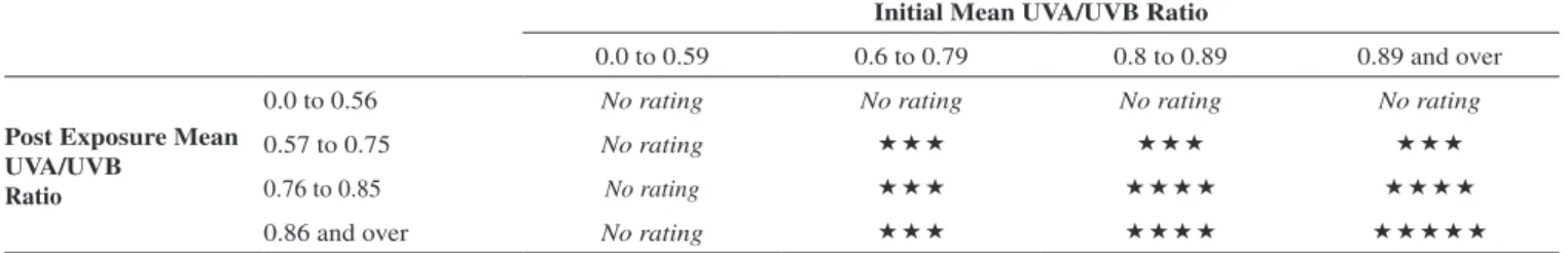 Table 2. Boots Star Rating criteria for classification of UVA protection in sunscreens