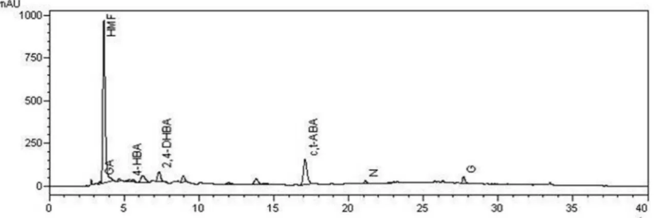 Figure 10S. Chromatogram of the honey extract M10 at  λ = 280nm. GA- gallic acid; HMF- hydroxymethylfurfural; 4-HBA – 4-hydroxybenzoic acid; ABA – 