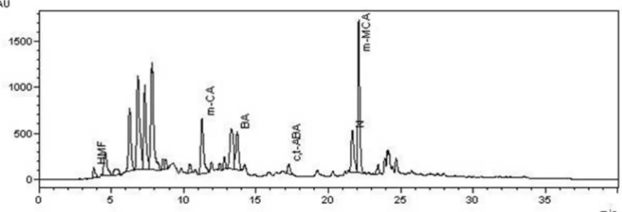 Figure 4S. Chromatogram of the honey extract C4 at  λ = 280nm.  HMF- 5-hydroxymethylfurfural;HMF- ; m-CA – meta-coumaric acid; BA- benzoic acid; 