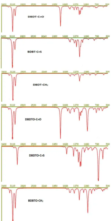 Figure 4. Simulated IR spectra for DBDT and DBDTO derivatives at  B3LYP/6-31G* level