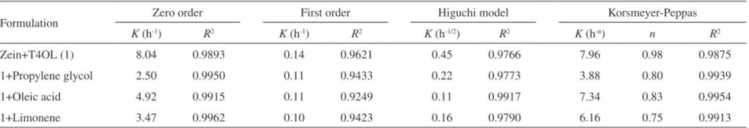 Table 4. Results of model fitting for the test products