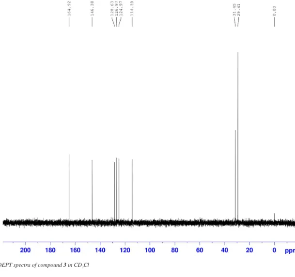 Figure 14S. DEPT spectra of compound 3 in CD 3 Cl
