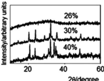 Figure 3. FTIR spectra of the powdered glasses containing 5%, 26% and  40% (by mass) of waste