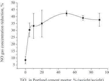 Figure 5. Photocatalytic oxidation of NO gas under UV-A irradiation as  function of percentage of TiO 2  in weight (as Portland cement substitute)