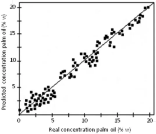 Figure 6. Regression model obtained by PLS regression to quantify the  concentration of African palm oil (y) in petrodiesel/biodiesel blends, using  FTIR-ATR spectral fingerprints