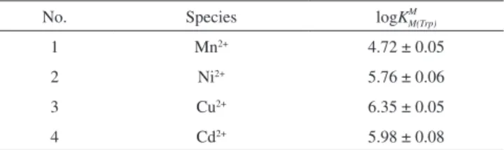 Table 2. Logarithm of the stability constants of binary complexes of M 2+  at  25 °C, 0.1 mol L -1 , NaNO 3 *, eq