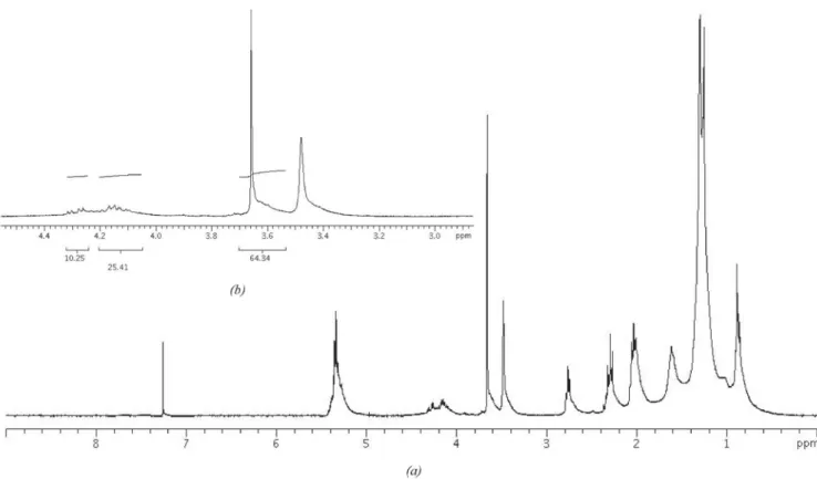 Figure 8S.  1 H NMR spectrum in CDCl 3 , 303 K for the reaction with sunflower oil, methanol (1:16), 10 wt