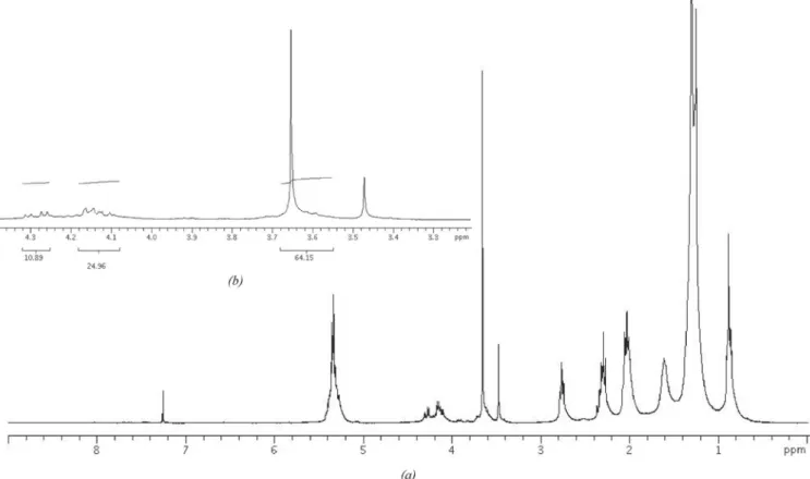 Figure 10S.  1 H NMR spectrum in CDCl 3 , 303 K for the reaction with sunflower oil, methanol (1:16), 2.5 wt