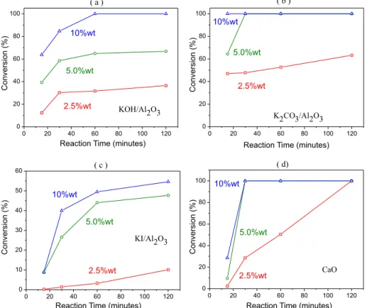 Figure 2. Biodiesel yields and irradiation time using the heterogeneous catalysts: KOH/Al 2 O 3  (a), K 2 CO 3 /Al 2 O 3  (b), KI/Al 2 O 3  (c) and CaO (d)