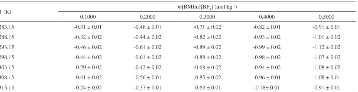Figura 6. Volumen molar aparente V f o  dilución infinita para la glicinaen  soluciones acuosas de [BMIm][BF 4 ] a las temperaturas de  283.15 K,   288.15 K,  293.15 K,  298.15 K,  303.15 K,  308.15 K,  313.15 K
