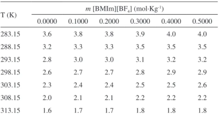 Tabla 5. Número de hidratación N H  para la glicina en soluciones acuosas de  [BMIm][BF 4 ] a diferentes temperaturas
