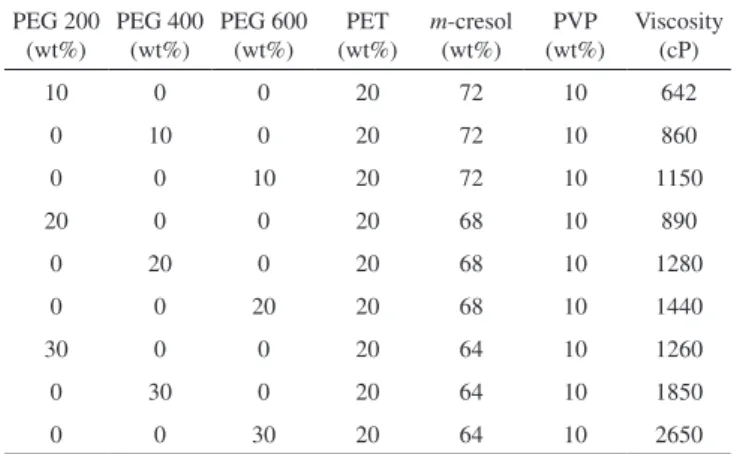 Table 1. Composition of the PET ultrafiltration membrane casting solutions  and their viscosities